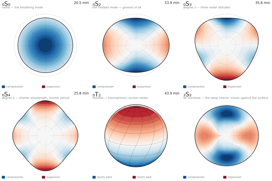 A few of the Earth's normal modes and their periods: the radial breathing mode ₀S₀, the 'football' mode ₀S₂, higher-degree spheroidal modes, the toroidal mode ₀T₂ whose hemispheres counter-rotate, and the ₂S₂ overtone. Red is expansion, blue compression.
