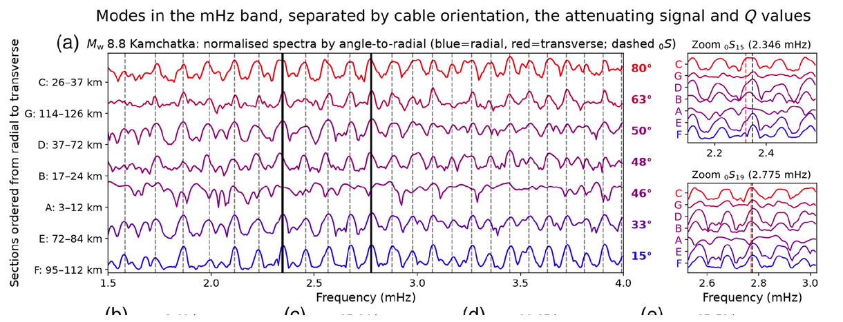 Normal-mode spectra recorded along the Monaco–Italy cable after the M<sub>w</sub> 8.8 Kamchatka earthquake, ordered by cable orientation from radial (blue) to transverse (red). From Dubois-Dognon et al. (2026), CC BY.