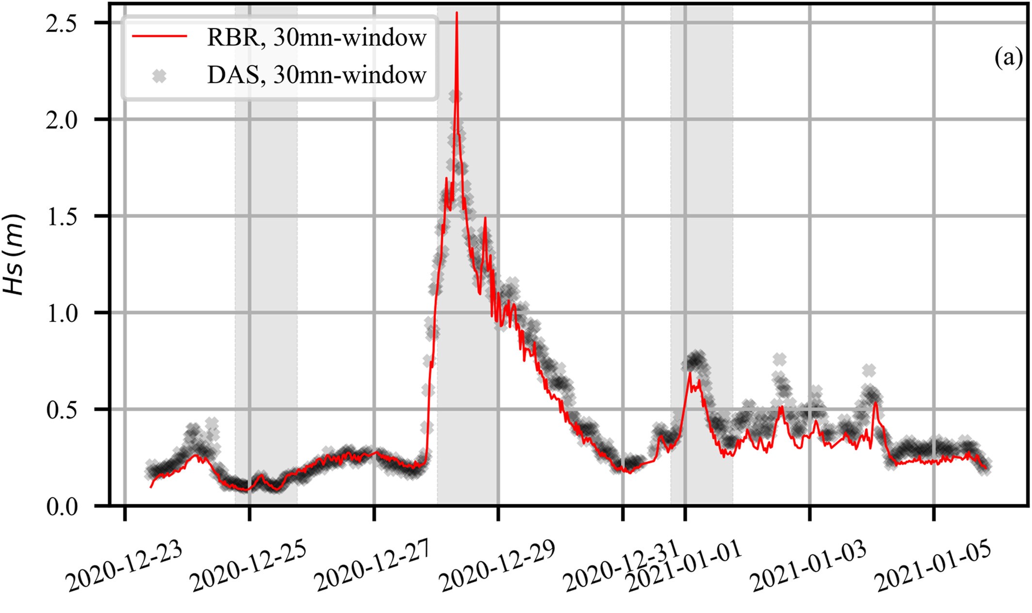 Wave height reconstruction from DAS data (black) compared with reference seafloor pressure sensor (red).