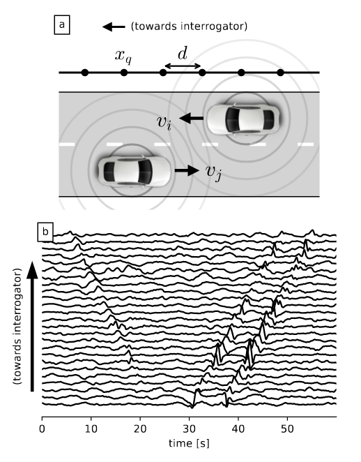 Sensing passing cars thanks to a fiber optic cable along the road